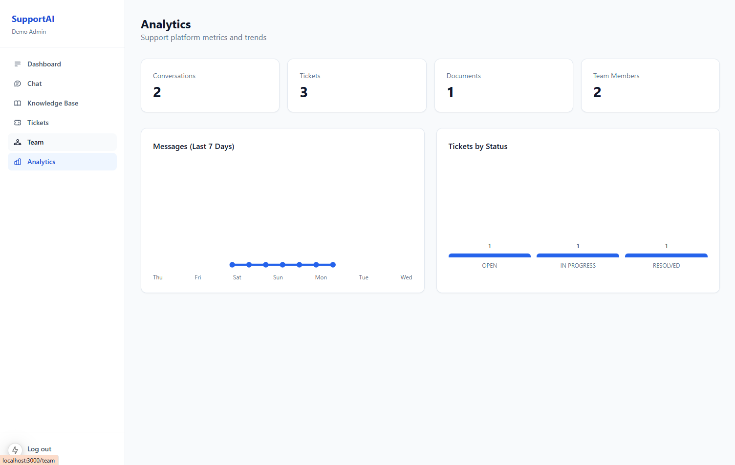 Analytics dashboard